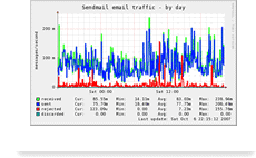 Munin server graphs